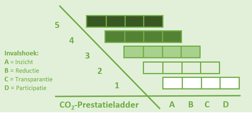 CO2 prestatieladder_0