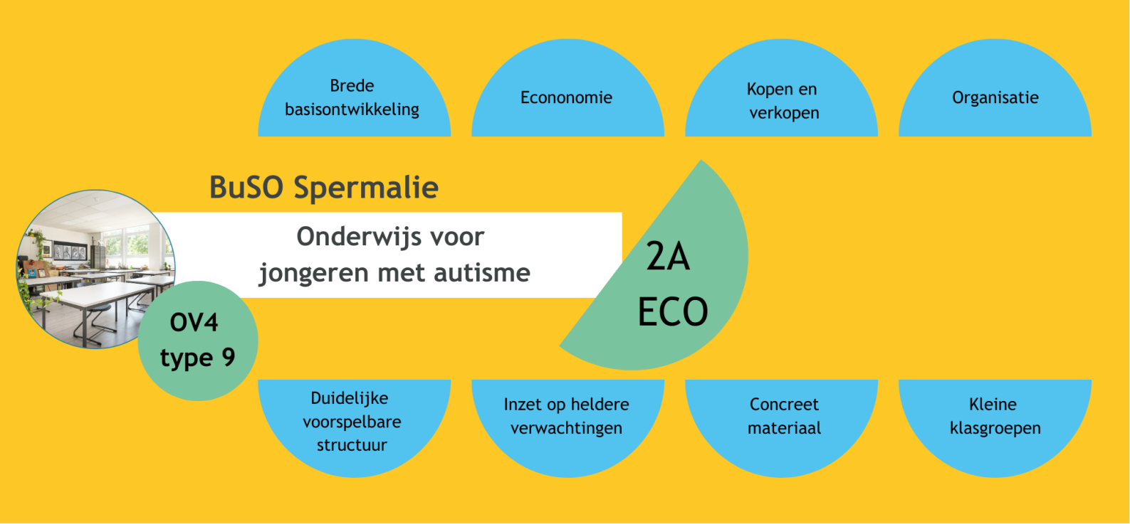 Schema OV4 T9 2A Eco Org