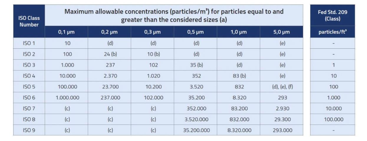 Cleanroomclassificatie