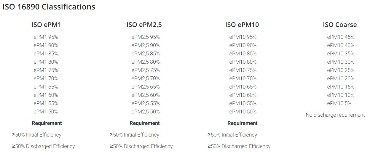 ISO 16890-classificaties