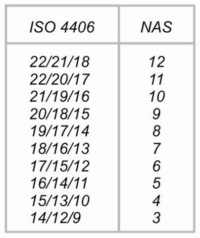 ISO-classificatie voor vloeistofreinheid