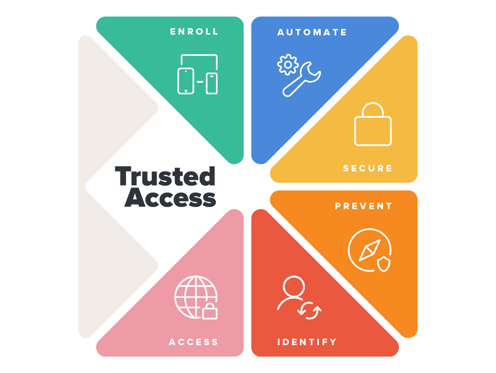 JamfTrustedAccess