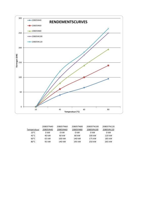 Rendementscurves Poool.
