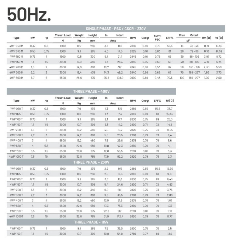 4wp tabel 50Hz